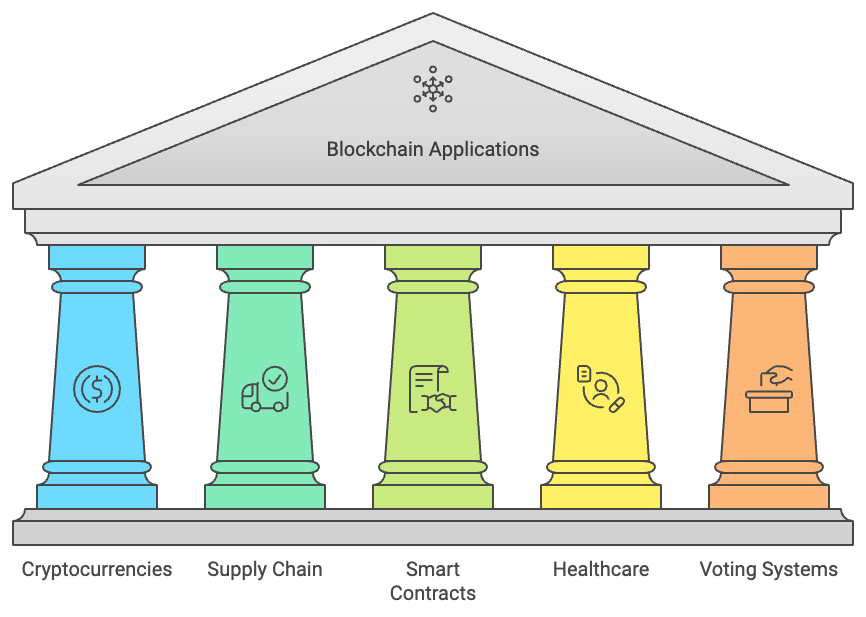 blockchain applications